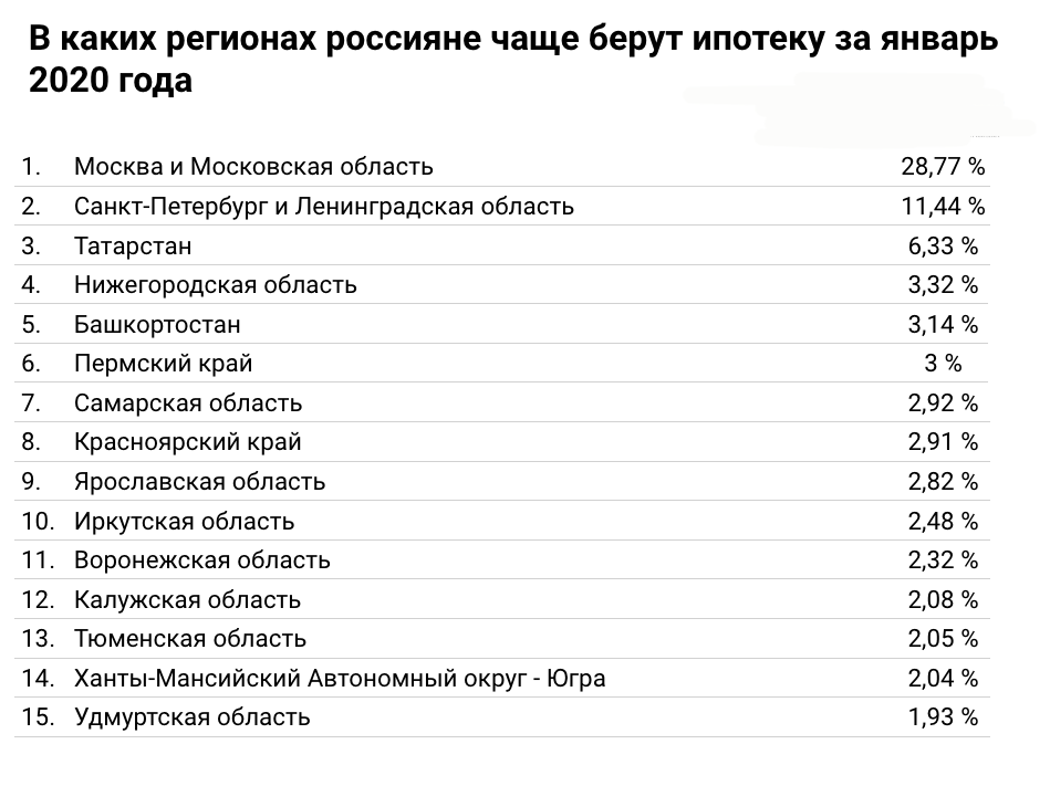 Ипотека 2020 - где россияне брали ипотеку чаще всего